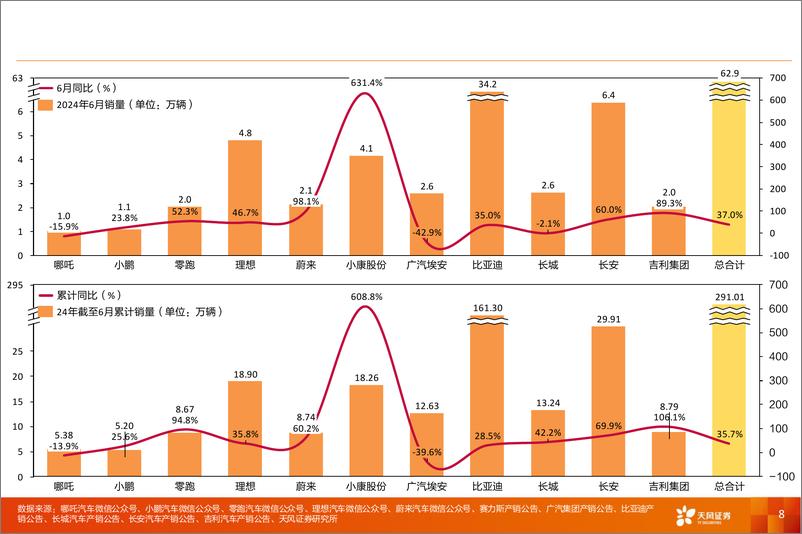 《汽车行业专题研究：数据研究院，车企J＋7月保持单周近万水平，车企D同比增长40%25-240719-天风证券-11页》 - 第8页预览图