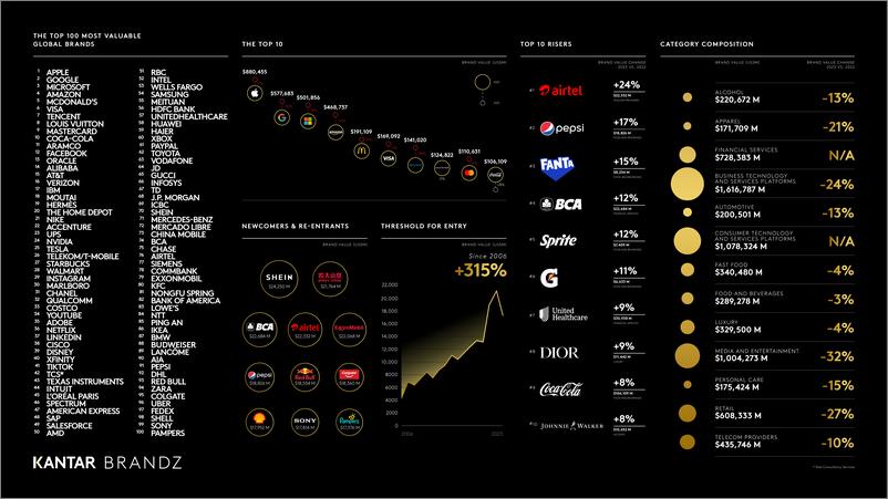 《Kantar BrandZ 2023年最具价值全球品牌（英）-190页》 - 第4页预览图