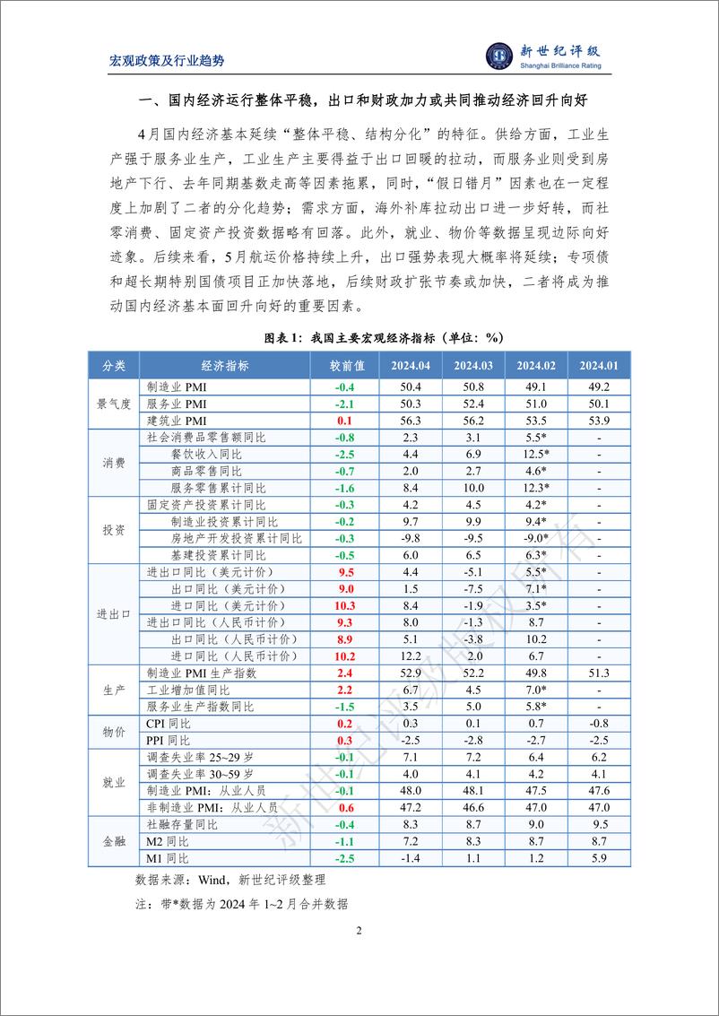 《新世纪评级：出口额创同期新高 外向型行业景气度回升——2024年4月宏观和行业运行简析》 - 第2页预览图