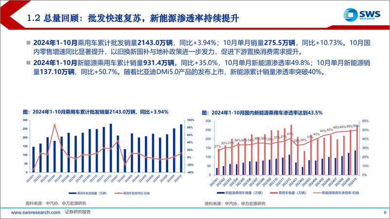 《2025年汽车行业投资策略：智能为矛、需求为盾；新技术、新格局寻升级-241216-申万宏源-59页》 - 第6页预览图