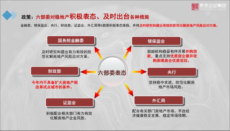 《当前房地产市场形势分析与行业发展趋势（丁祖昱）-易居-2022.4-49页》 - 第4页预览图