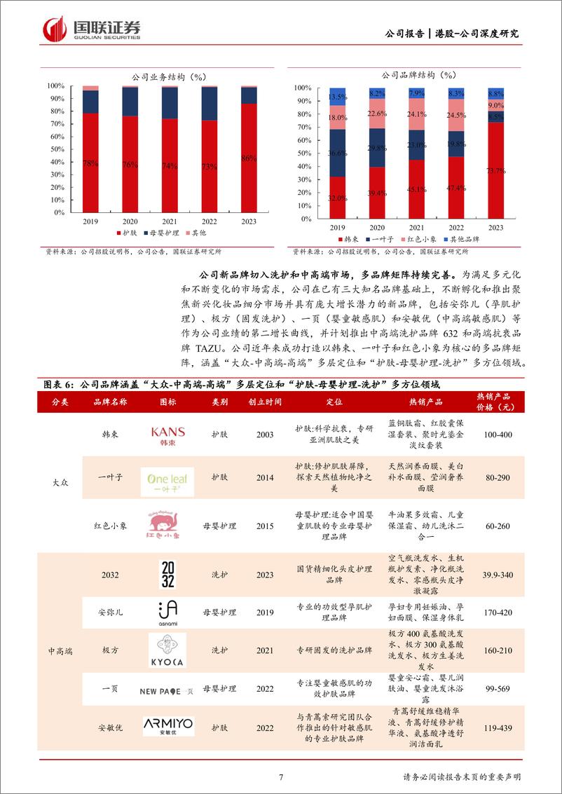 《上美股份(02145.HK)主品牌韩束拐点确立，子品牌焕新升级可期-240331-国联证券-26页》 - 第6页预览图