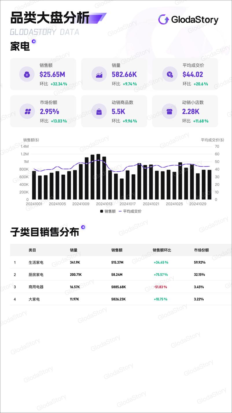 《2024年10月TikTok美区家电品类分析报告-13页》 - 第2页预览图