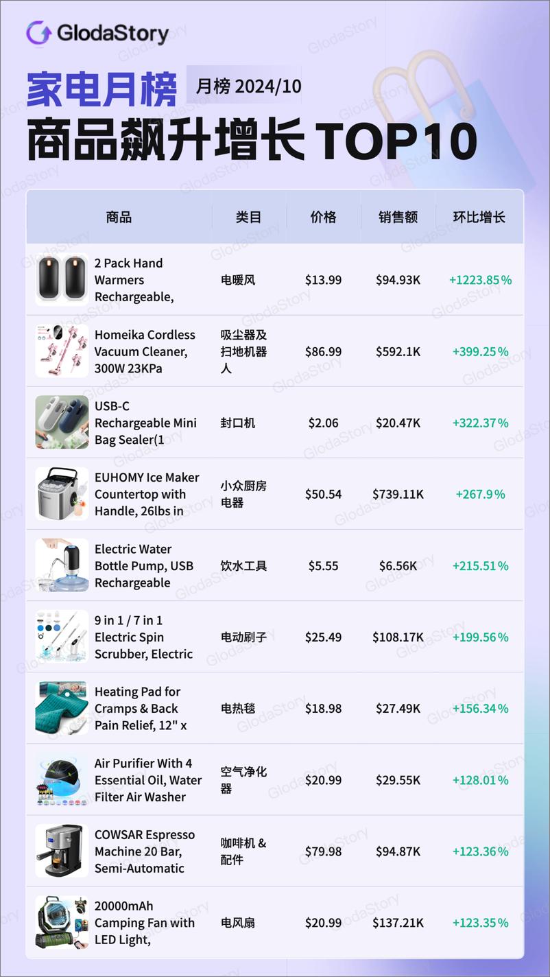 《2024年10月TikTok美区家电品类分析报告-13页》 - 第3页预览图