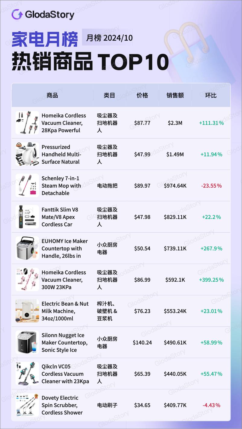 《2024年10月TikTok美区家电品类分析报告-13页》 - 第4页预览图