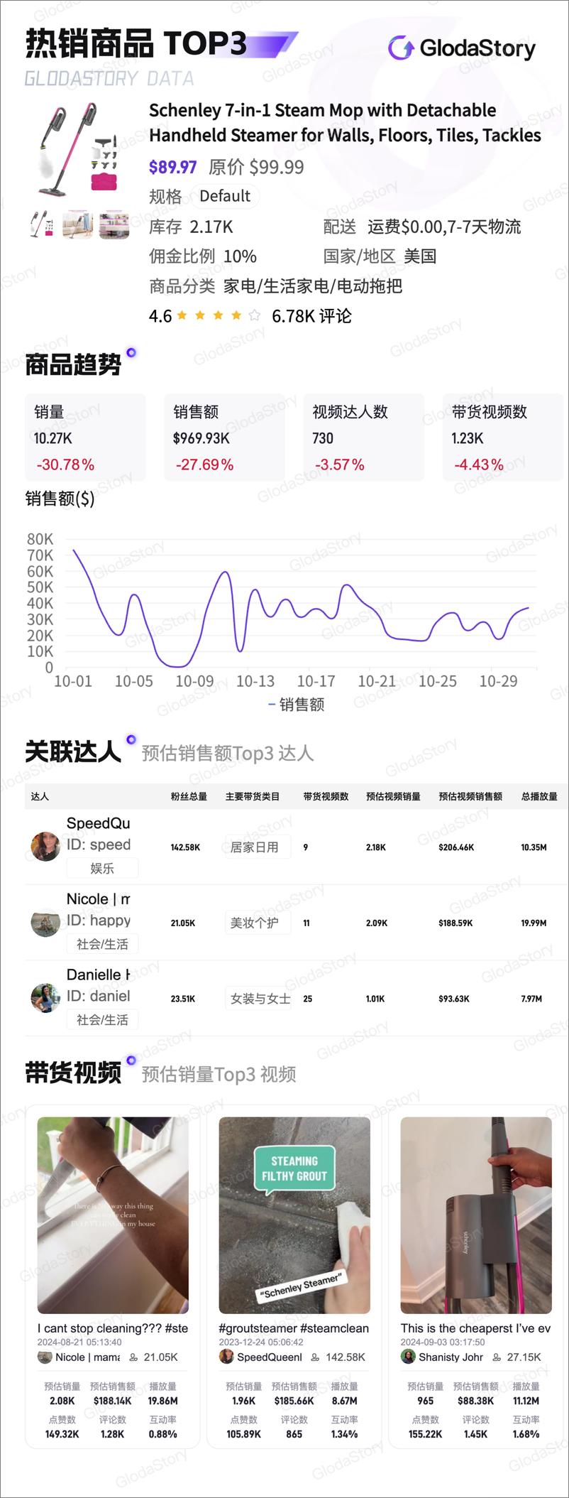 《2024年10月TikTok美区家电品类分析报告-13页》 - 第7页预览图