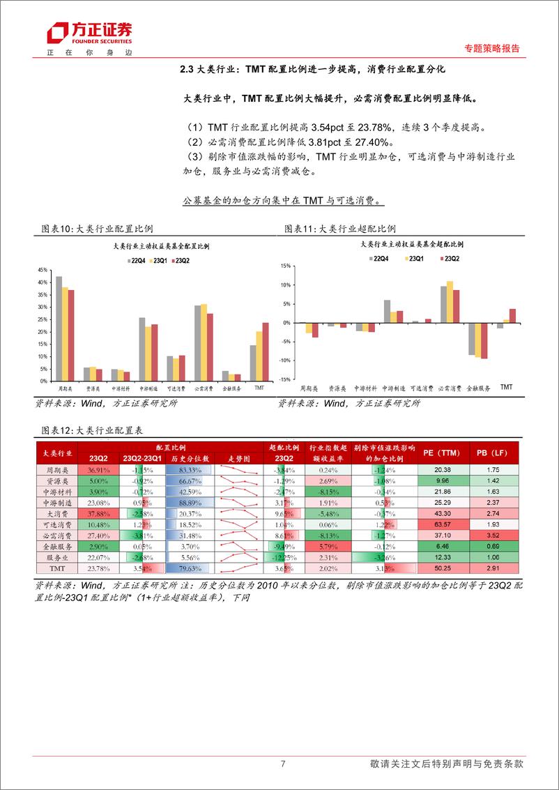 《23年基金中报分析：基金中报，筹码分布与浪里淘金-20230722-方正证券-19页》 - 第8页预览图