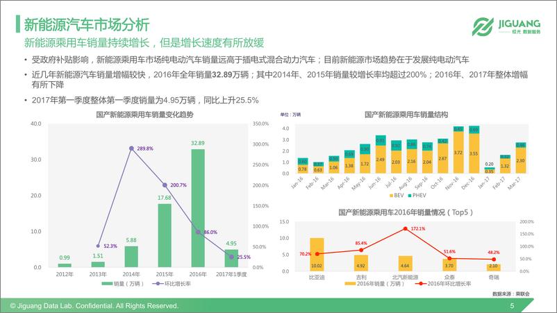 《2017上海车展新能源汽车客群研究报告》 - 第5页预览图