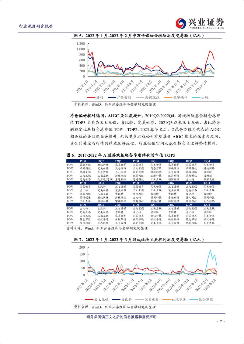 《传媒行业：冰雪消融暖风正劲，游戏复苏大年可期-20230314-兴业证券-33页》 - 第8页预览图