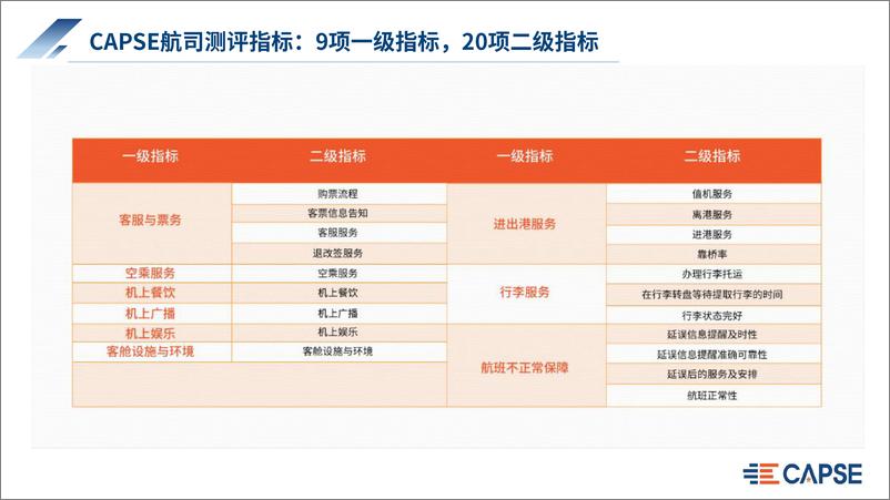 《CAPSE：2024年第一季度航司服务测评报告》 - 第4页预览图