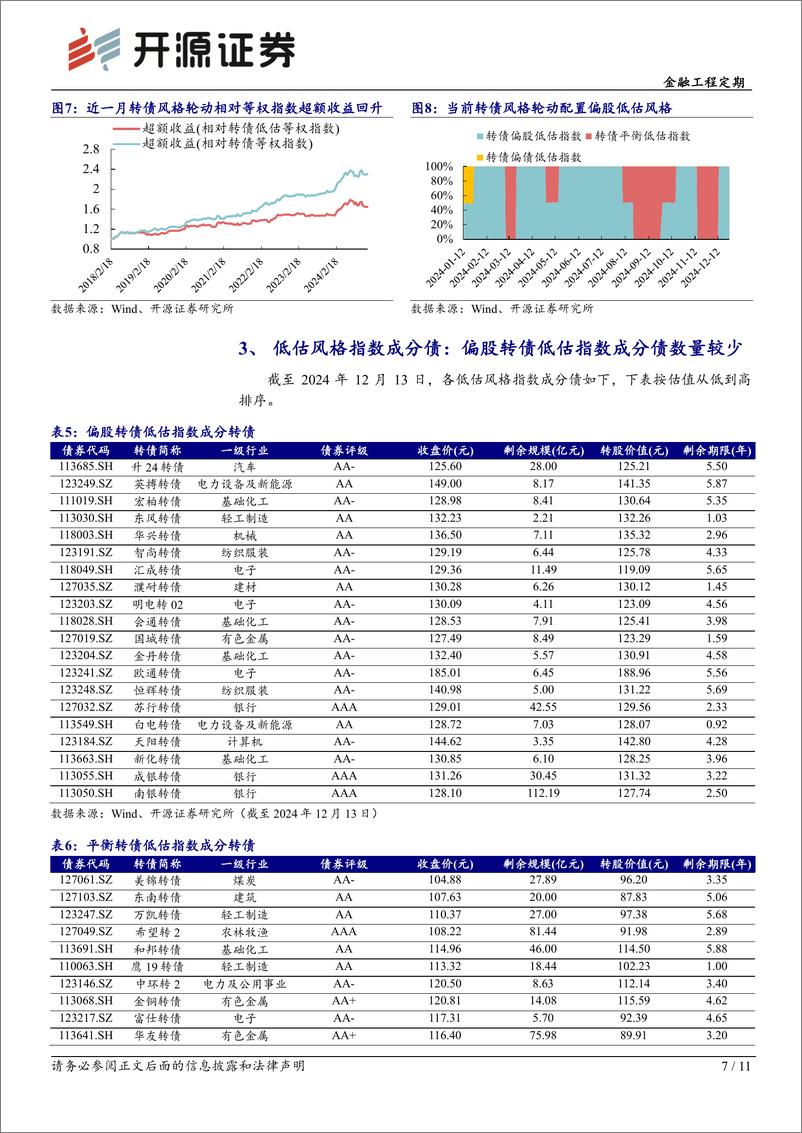 《转债配置月报-2024年12月转债配置：偏债转债配置性价比降低-241215-开源证券-11页》 - 第7页预览图