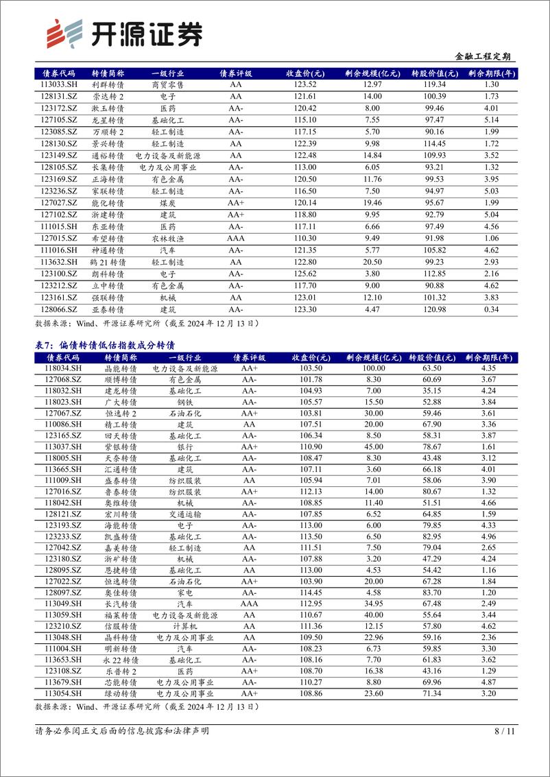 《转债配置月报-2024年12月转债配置：偏债转债配置性价比降低-241215-开源证券-11页》 - 第8页预览图