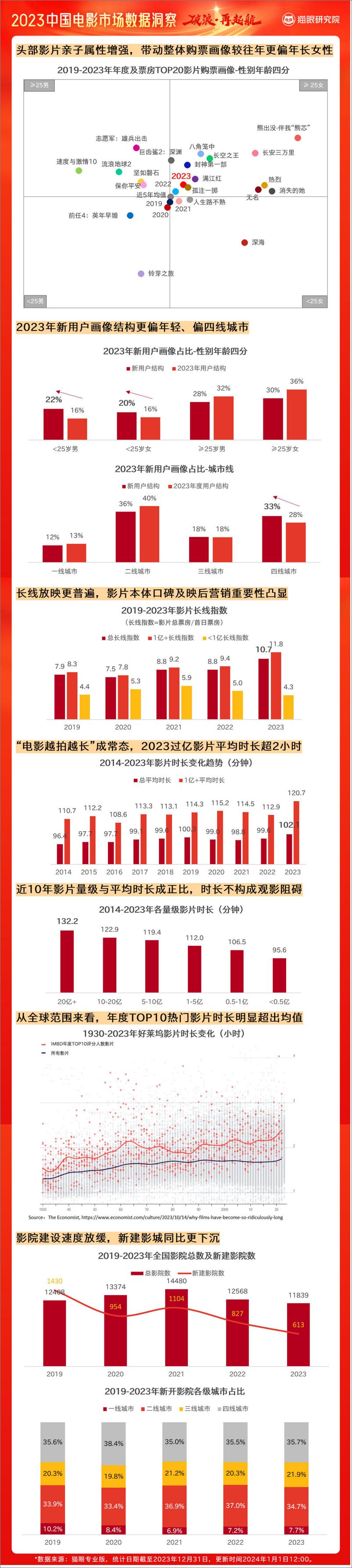 《猫眼研究院：2023中国电影市场数据洞察报告》 - 第3页预览图