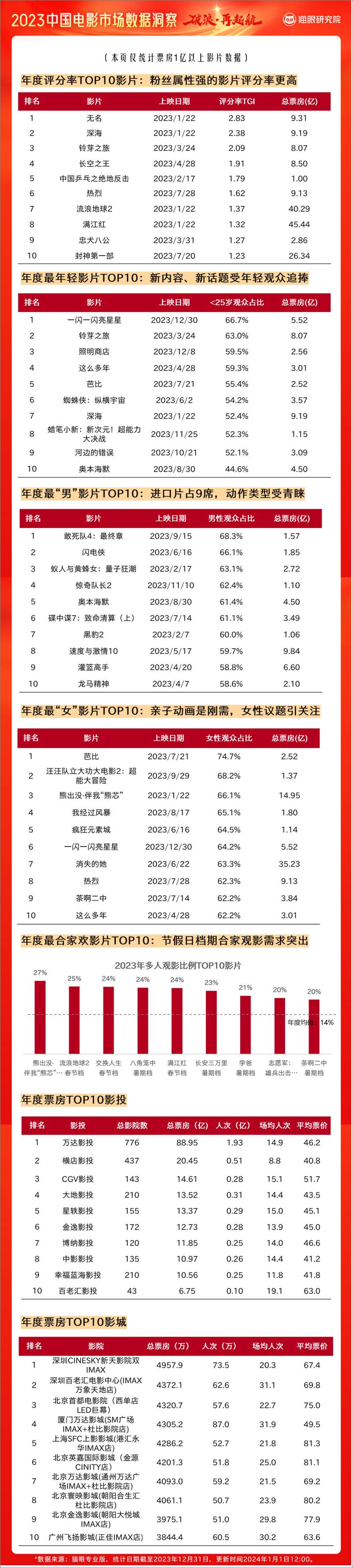 《猫眼研究院：2023中国电影市场数据洞察报告》 - 第5页预览图