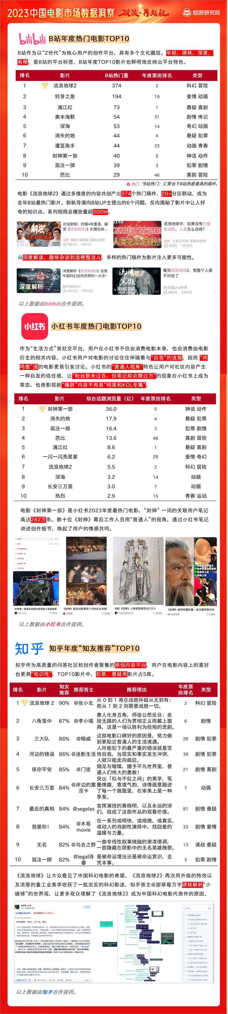 《猫眼研究院：2023中国电影市场数据洞察报告》 - 第7页预览图