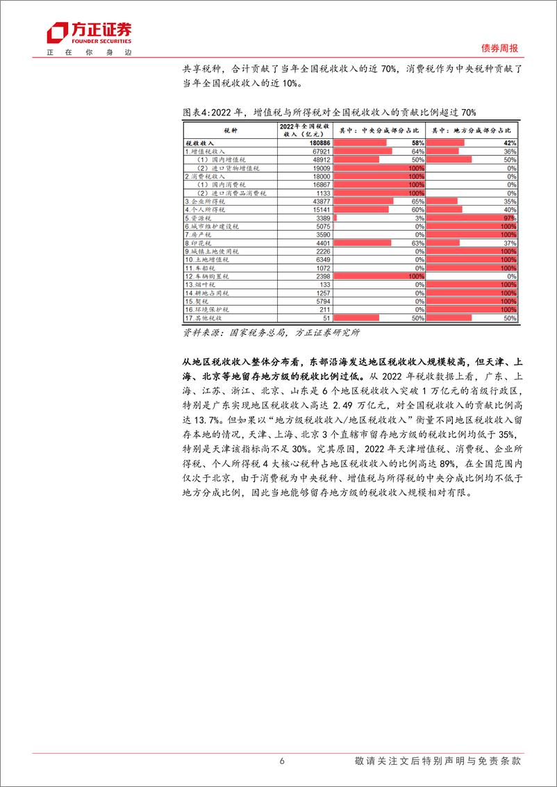 《债券-政府债券跟踪：哪些省份纳税贡献较高？-240618-方正证券-17页》 - 第6页预览图