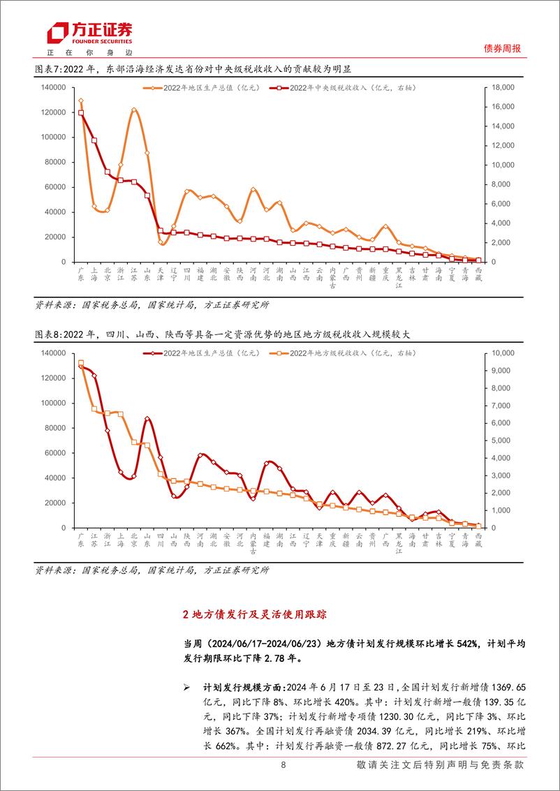 《债券-政府债券跟踪：哪些省份纳税贡献较高？-240618-方正证券-17页》 - 第8页预览图