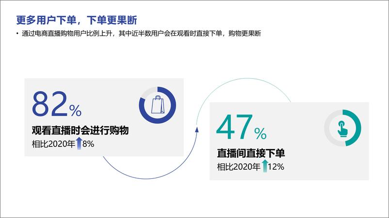 《直播电商、短视频2022趋势分享-益普索-202203》 - 第6页预览图