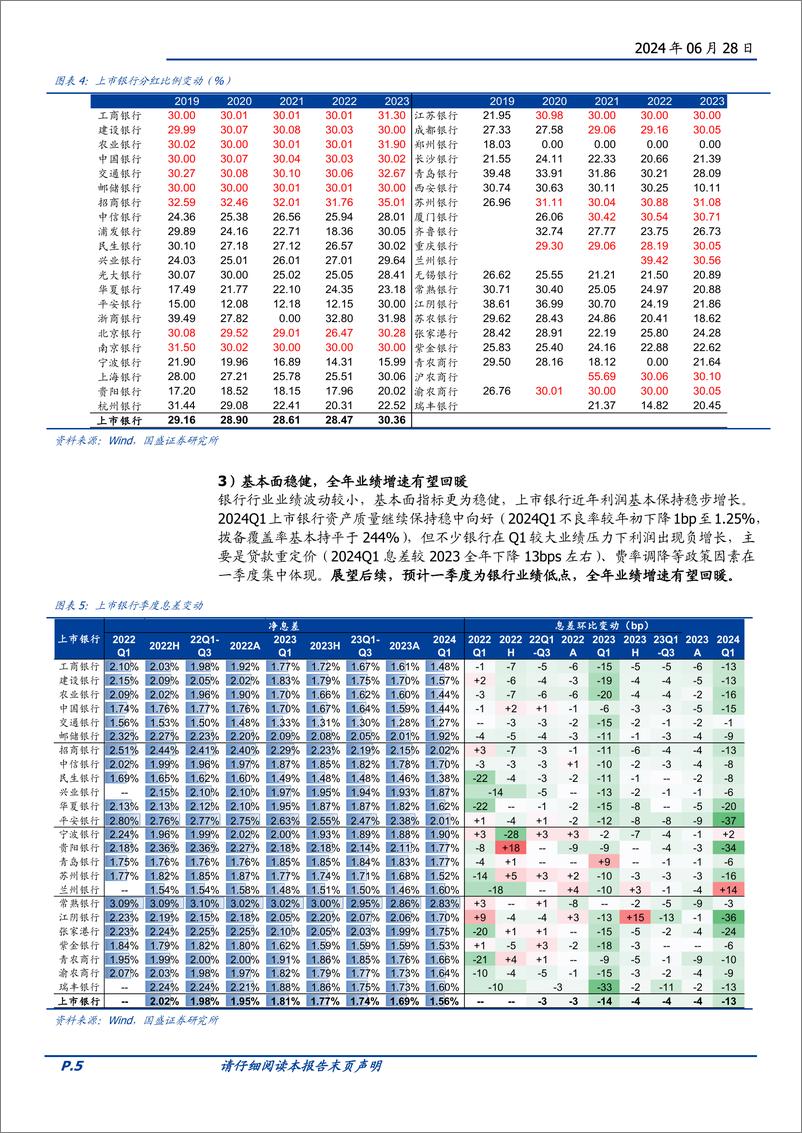 《量化分析报告：红利%2b顺周期双主线受益，看好银行板块投资价值-240628-国盛证券-13页》 - 第5页预览图