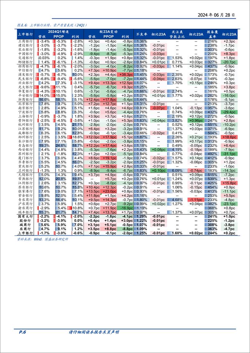 《量化分析报告：红利%2b顺周期双主线受益，看好银行板块投资价值-240628-国盛证券-13页》 - 第6页预览图