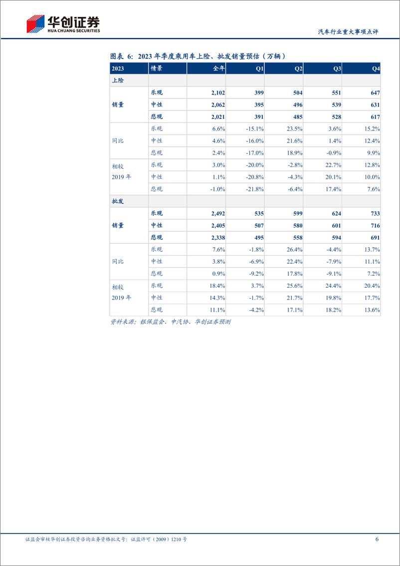 《汽车行业重大事项点评：1月产销多因素影响，预计1Q逐步恢复-20230209-华创证券-16页》 - 第7页预览图