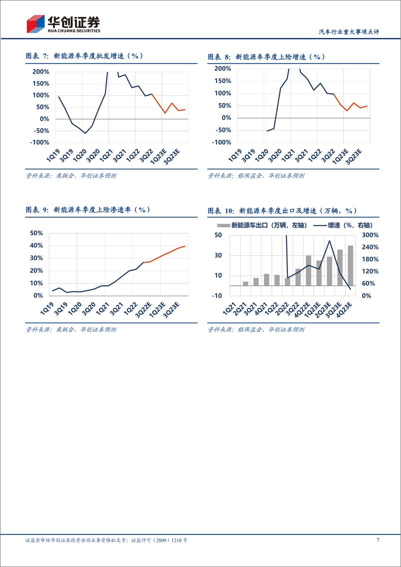 《汽车行业重大事项点评：1月产销多因素影响，预计1Q逐步恢复-20230209-华创证券-16页》 - 第8页预览图