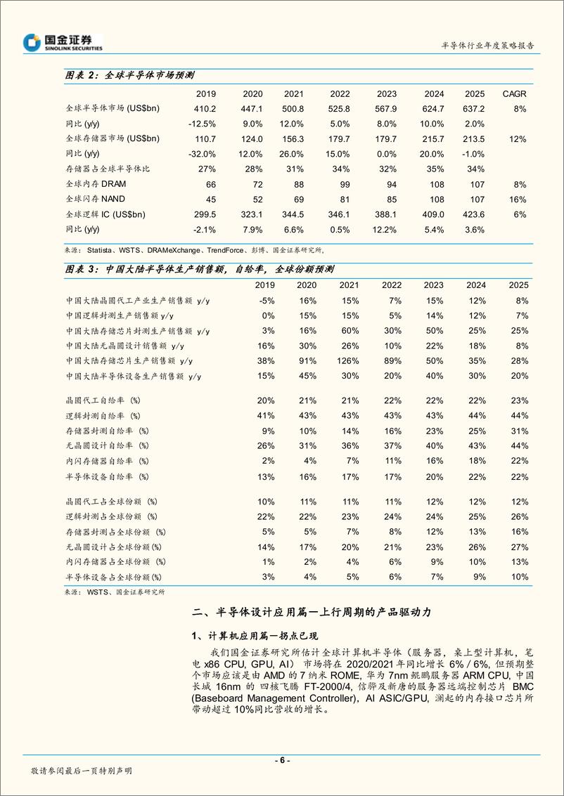 《半导体行业2020年度策略报告（深度）：2020年、2021年投资展望，从应用到行业的全面复苏-20191210-国金证券-43页》 - 第7页预览图