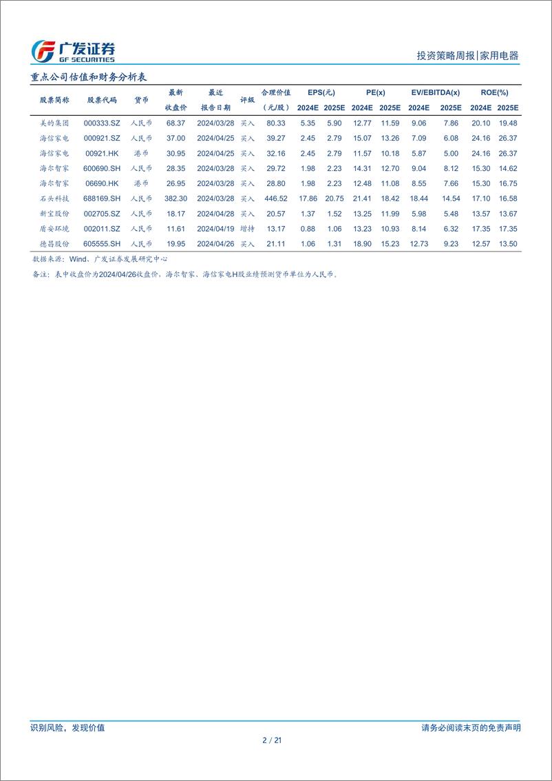 《家用电器行业：24Q1公募配置比例持续提升-240429-广发证券-21页》 - 第2页预览图