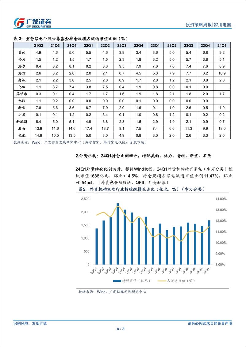 《家用电器行业：24Q1公募配置比例持续提升-240429-广发证券-21页》 - 第8页预览图