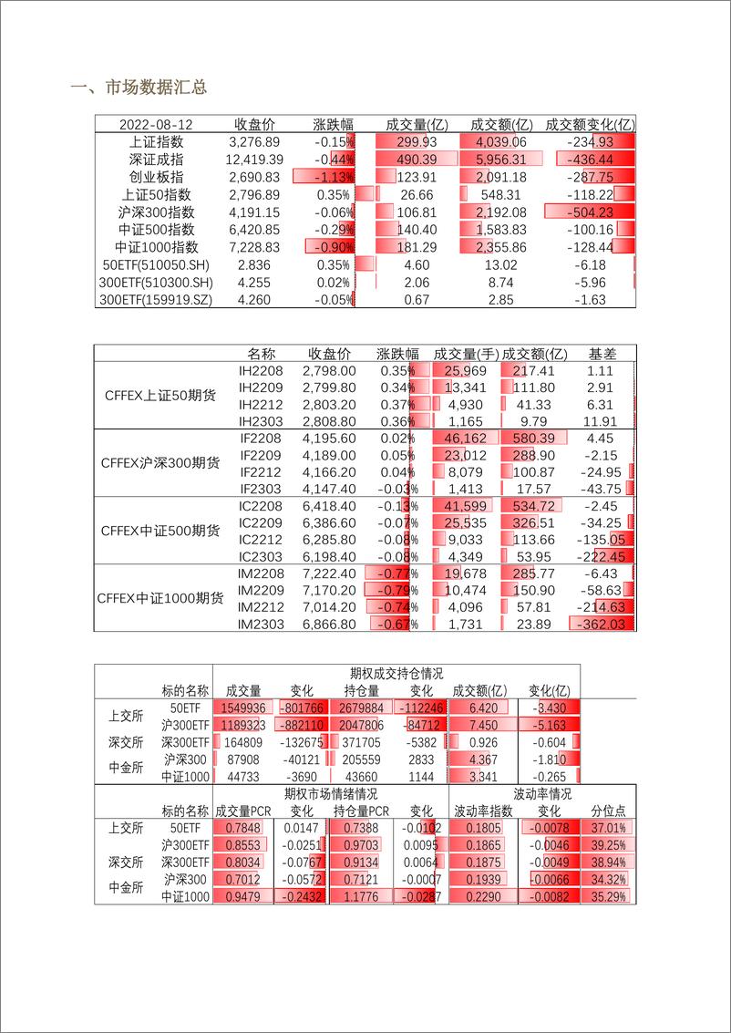 《股票期权市场全景数据报告-20220814-方正中期期货-22页》 - 第4页预览图