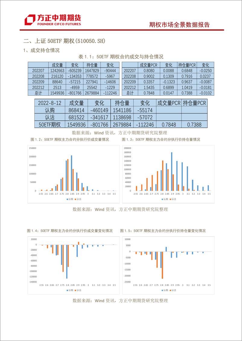 《股票期权市场全景数据报告-20220814-方正中期期货-22页》 - 第5页预览图