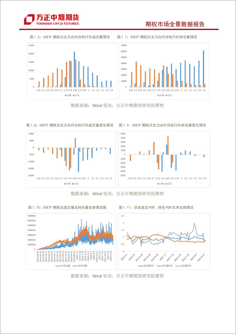 《股票期权市场全景数据报告-20220814-方正中期期货-22页》 - 第6页预览图