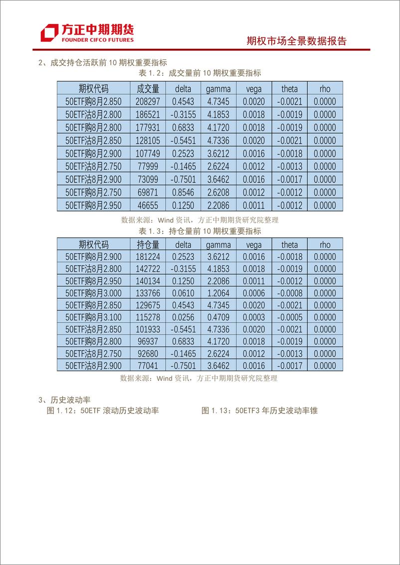 《股票期权市场全景数据报告-20220814-方正中期期货-22页》 - 第7页预览图