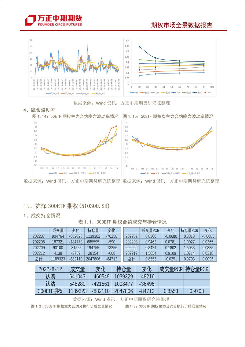 《股票期权市场全景数据报告-20220814-方正中期期货-22页》 - 第8页预览图