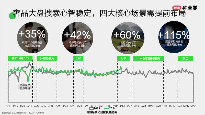 《小红书种草学-乘风造势_珠宝腕表双11营销解码全指南》 - 第4页预览图