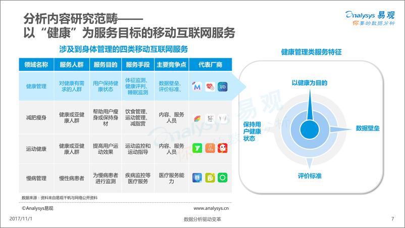 《2017中国移动健康管理专题分析报告》 - 第7页预览图