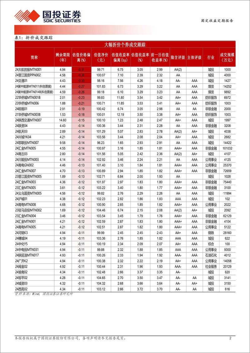 《1月10日信用债异常成交跟踪-250112-国投证券-10页》 - 第2页预览图