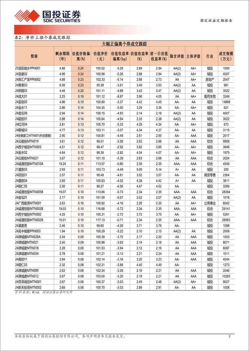 《1月10日信用债异常成交跟踪-250112-国投证券-10页》 - 第3页预览图