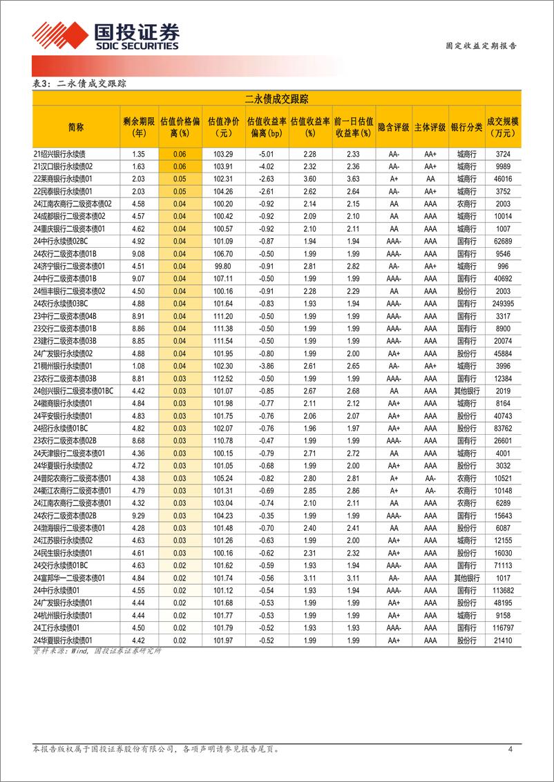 《1月10日信用债异常成交跟踪-250112-国投证券-10页》 - 第4页预览图