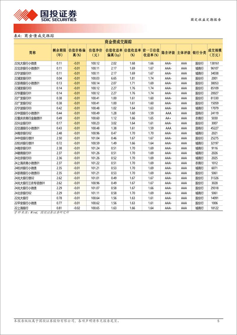 《1月10日信用债异常成交跟踪-250112-国投证券-10页》 - 第5页预览图