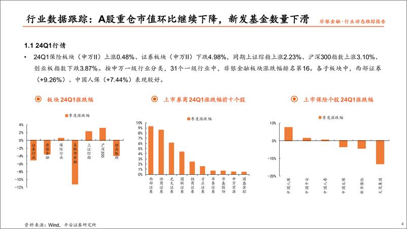 《非银行业主动型基金重仓数据跟踪(24Q1)：板块持仓已处底部，关注左侧布局机会-240423-平安证券-13页》 - 第3页预览图