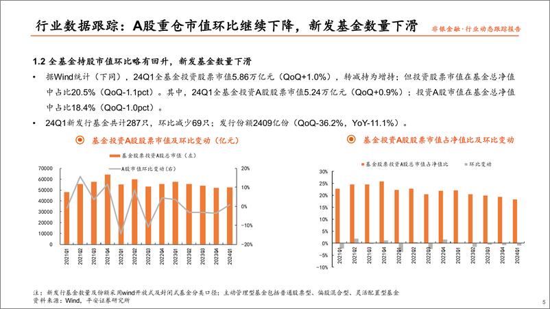 《非银行业主动型基金重仓数据跟踪(24Q1)：板块持仓已处底部，关注左侧布局机会-240423-平安证券-13页》 - 第4页预览图