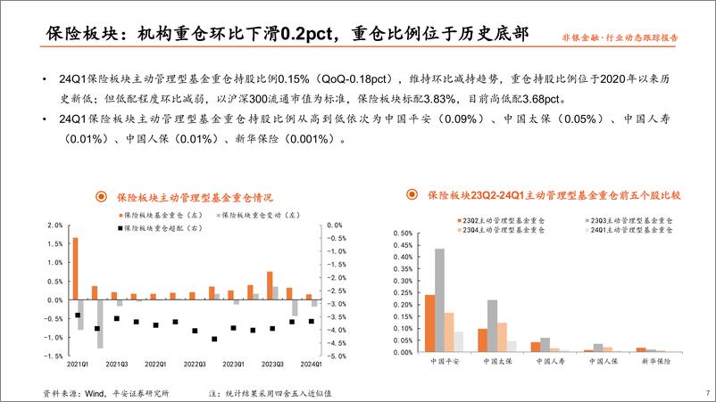 《非银行业主动型基金重仓数据跟踪(24Q1)：板块持仓已处底部，关注左侧布局机会-240423-平安证券-13页》 - 第6页预览图