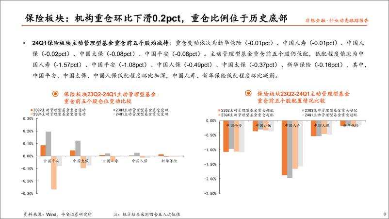 《非银行业主动型基金重仓数据跟踪(24Q1)：板块持仓已处底部，关注左侧布局机会-240423-平安证券-13页》 - 第7页预览图