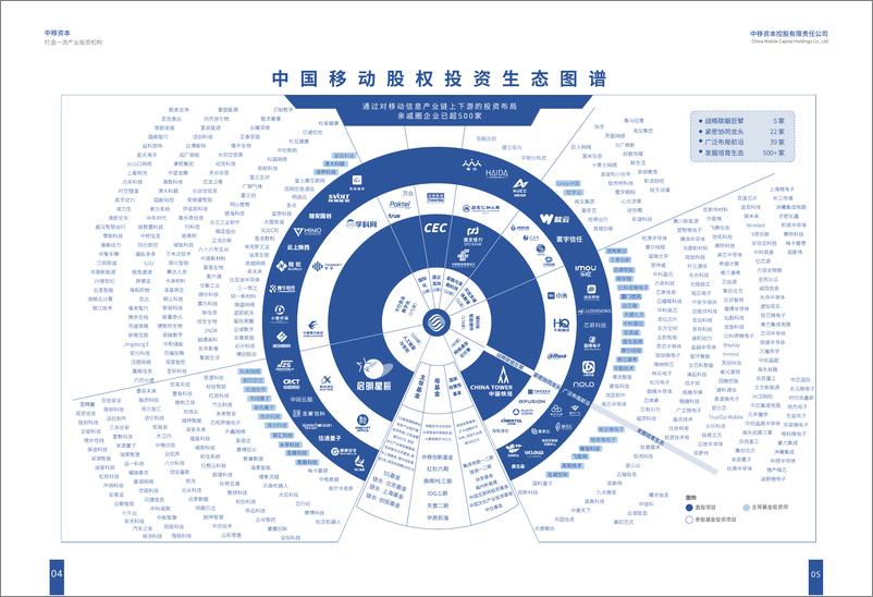 《中国移动投资生态白皮书(2024年版)-中移资本-2024-135页》 - 第4页预览图