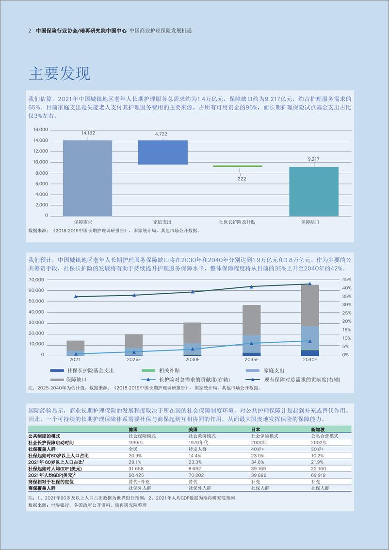 《瑞士再保险+中国商业护理保险发展机遇（中文）-24页-WN9》 - 第3页预览图