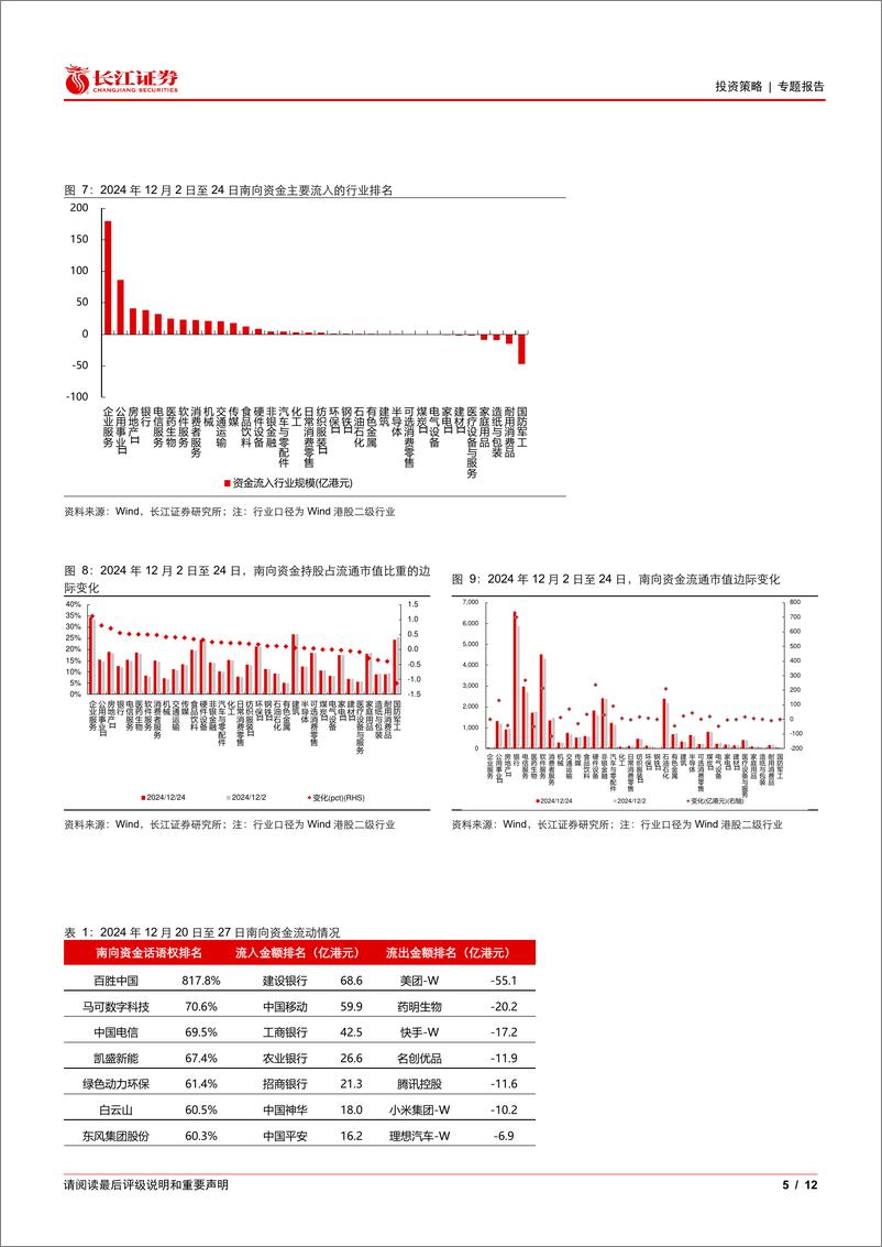 《港股资金跟踪：南向资金偏“红利”，外资机构偏“科技”-241229-长江证券-12页》 - 第5页预览图