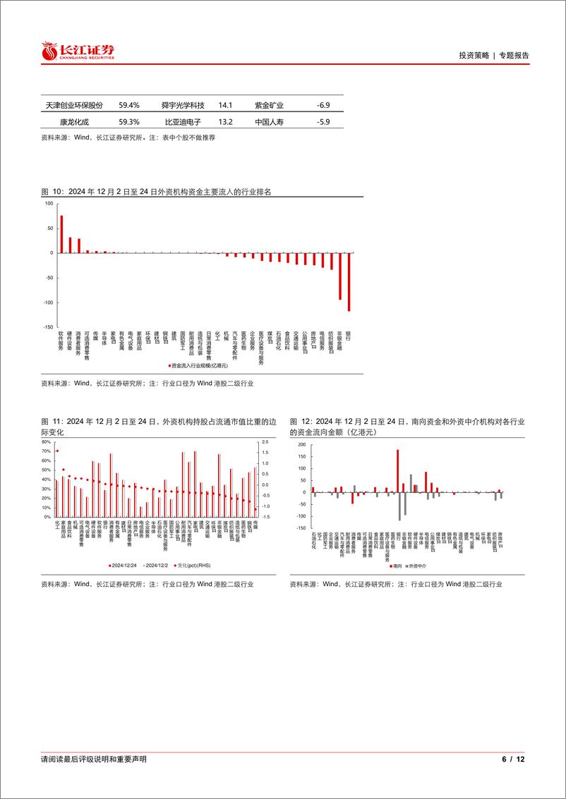 《港股资金跟踪：南向资金偏“红利”，外资机构偏“科技”-241229-长江证券-12页》 - 第6页预览图