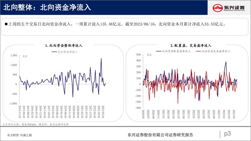 《北向资金行为跟踪系列六十：外资情绪向好，北向流入过百-20230620-东兴证券-26页》 - 第4页预览图