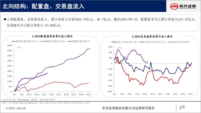 《北向资金行为跟踪系列六十：外资情绪向好，北向流入过百-20230620-东兴证券-26页》 - 第5页预览图